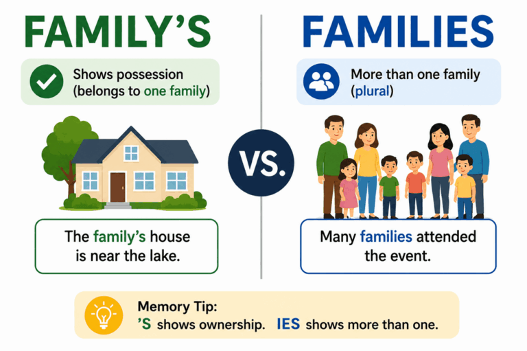 Family's or families