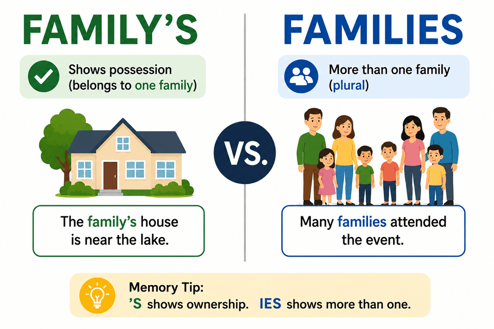 Family's or families