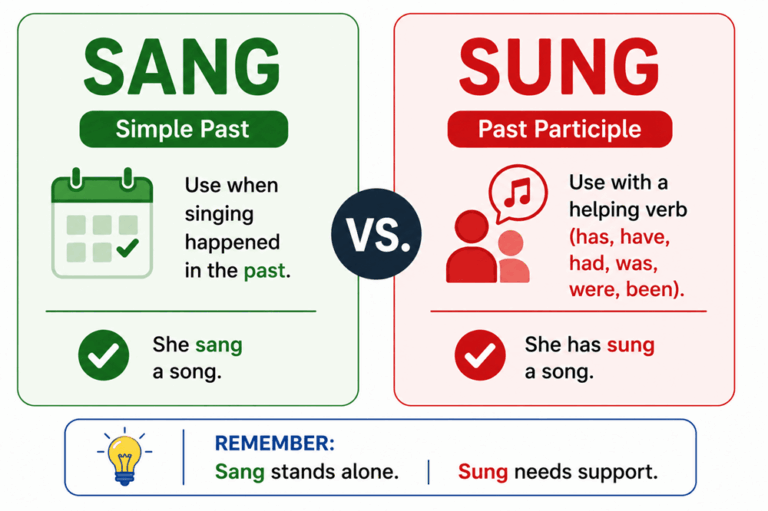 Sang or sung