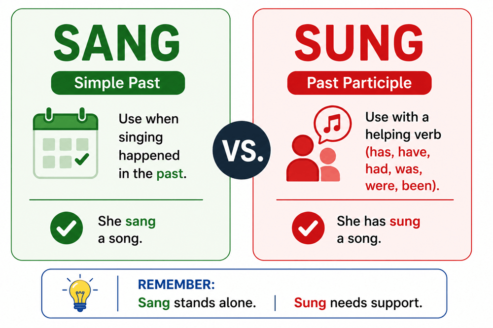 Sang or sung